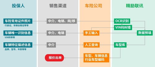 报价次数翻两倍 车险渠道数字化时代来临，网站托管成关键引擎